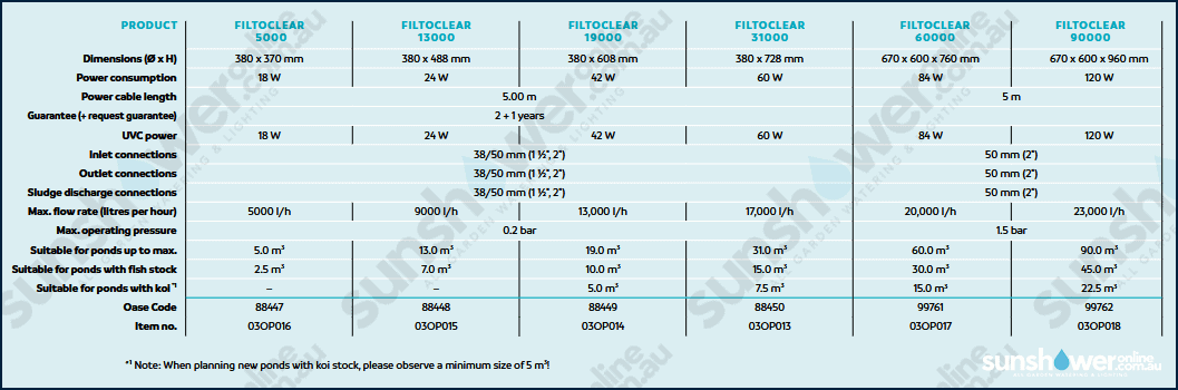 Oase Filtoclear UV Pressure Filter Specs